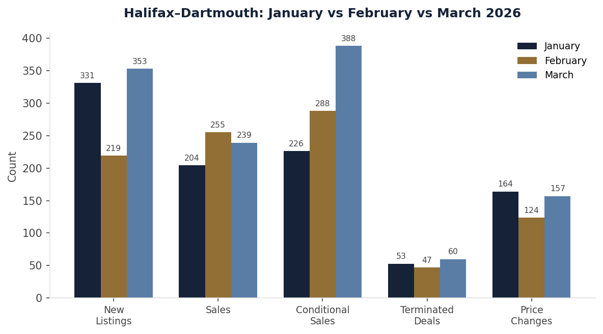 Halifax–Dartmouth Q1 2026 monthly comparison chart showing new listings, sales, conditional sales, terminated deals, and price changes for January, February, and March