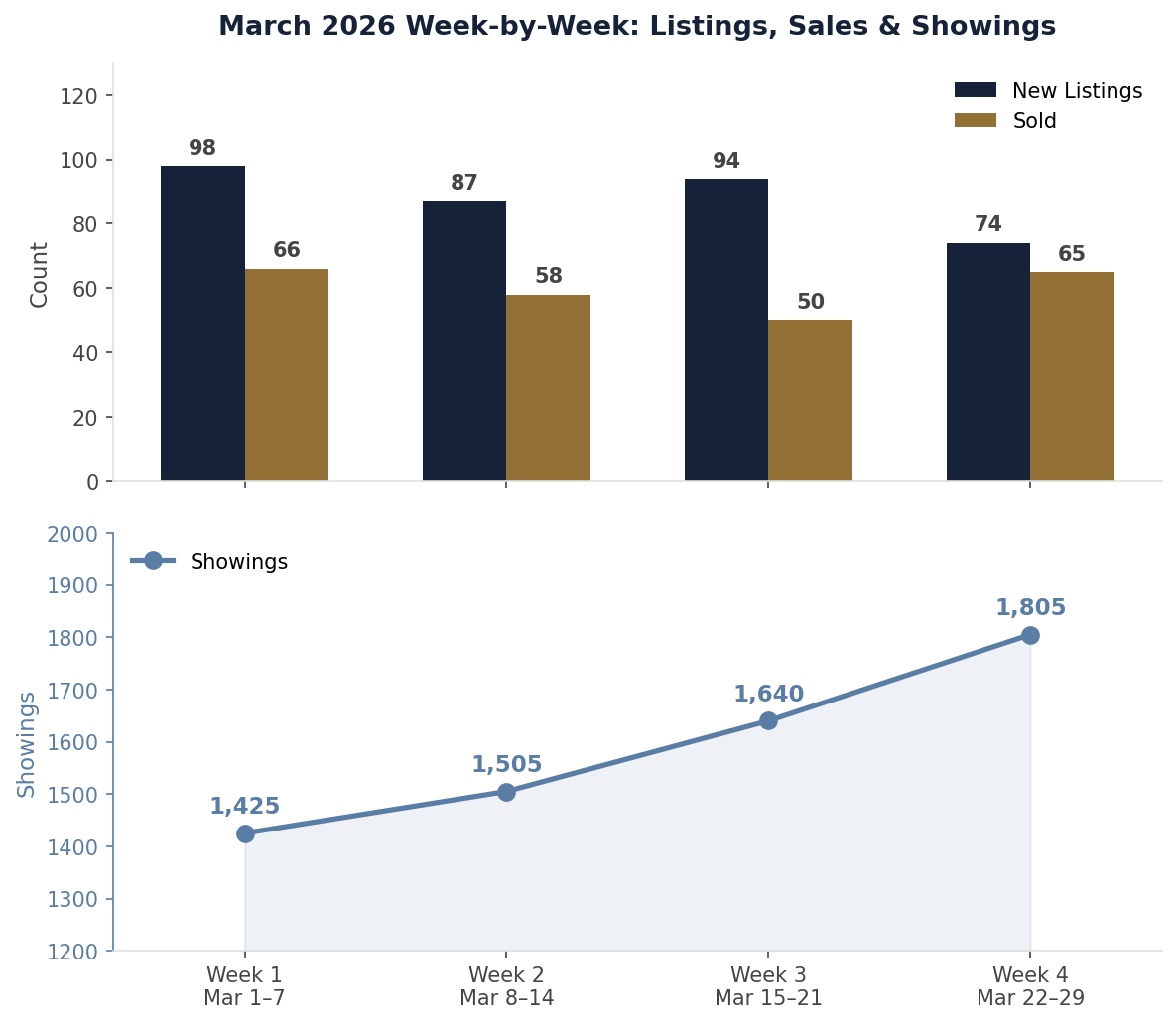 March 2026 week-by-week trends showing new listings declining from 98 to 74 while showings rose from 1,425 to 1,805