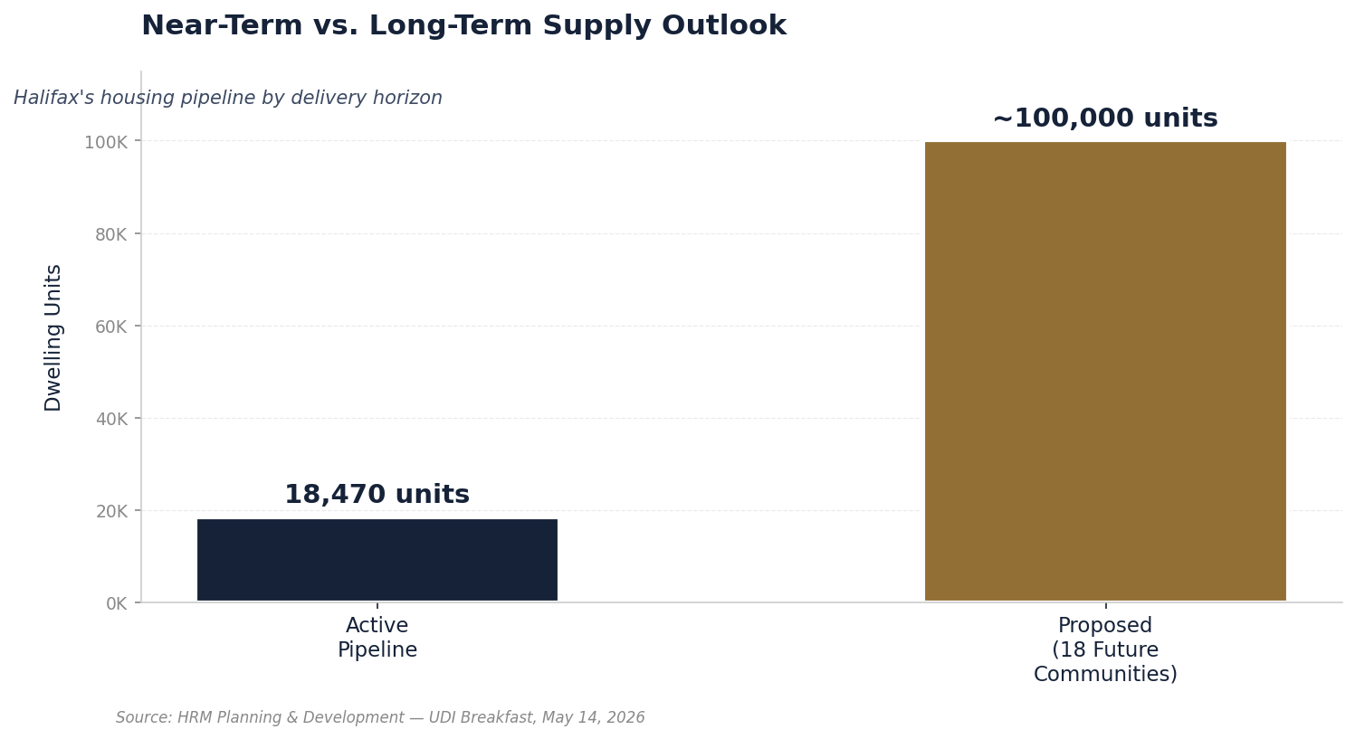 Halifax Near-term vs Long-term Supply Outlook