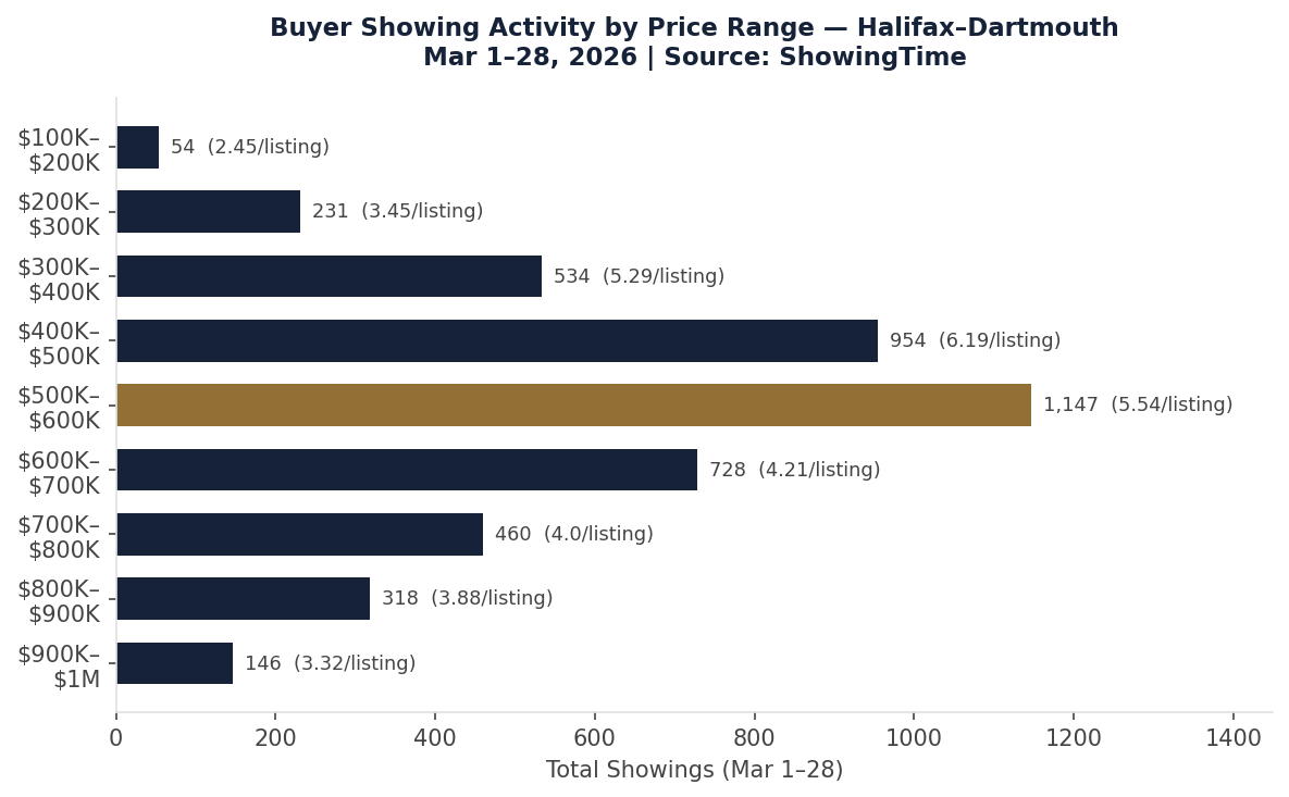 ShowingTime buyer showing activity by price range in Halifax–Dartmouth, March 2026, showing $500K–$600K as the peak with 1,147 showings