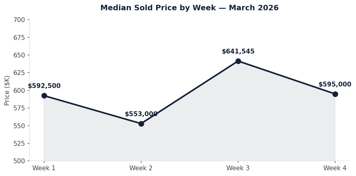 Median sold price by week in March 2026, ranging from $553,000 to $641,545