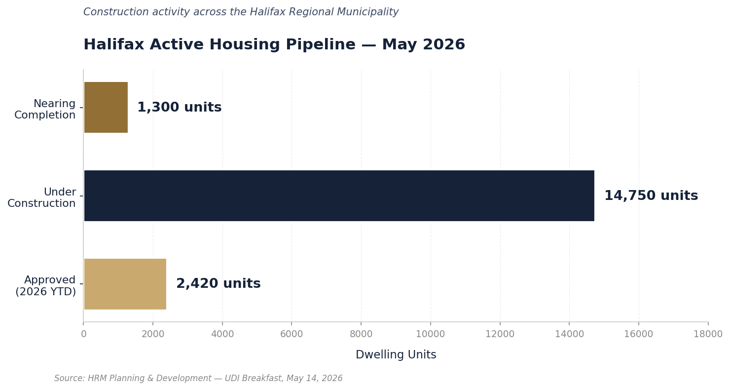 Halifax Active Housing Pipeline May 2026
